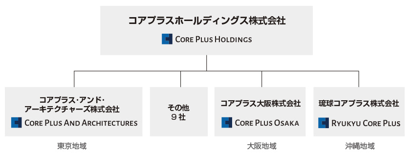 コアプラスグループ構成図